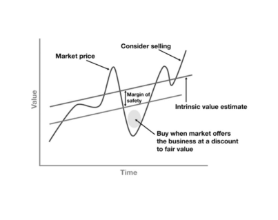 Investment Process